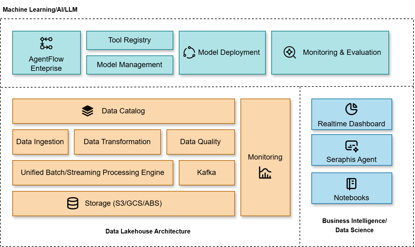 Dataverse Architecture